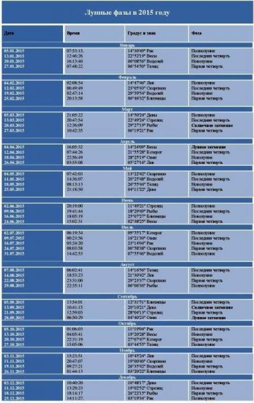 Окрашивание волос по знакам Зодиака. Деньки Луны в согласовании со знаками Зодиака