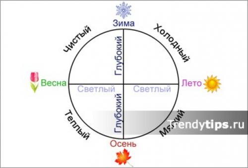 Цветотип осень или весна. Методы анализа цветотипов