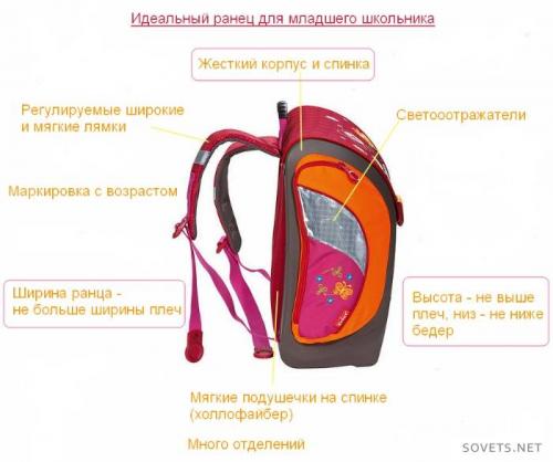 Как выбрать рюкзак в школу. Как выбрать рюкзак для первоклассника