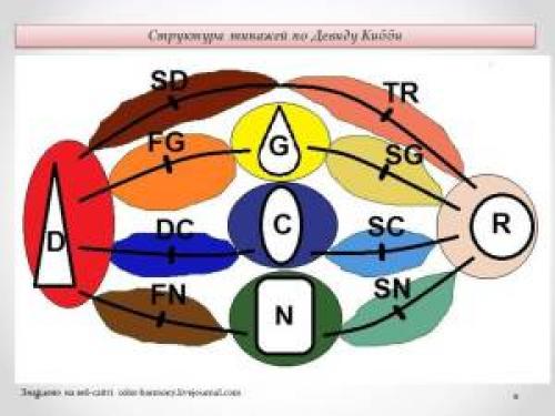 Драма во внешности. Типажи по Кибби. Dramatic type.