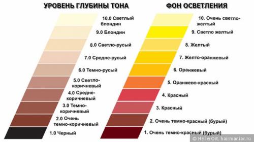 Что будет если покрасить русые волосы в блонд без осветления. Смывка Я решила начать со смывки. С обычной кислотной смывки. Ее задача — помочь в устранении косметического пигмента, обнажив фон осветления.